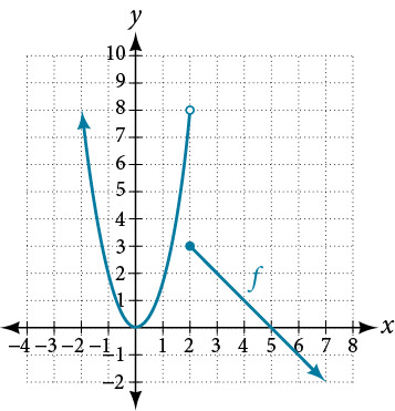 Graph of a piecewise function that has a positive parabola centered at the origin and goes from negative infinity to (2, 8), an open point, and a decreasing line from (2, 3), a closed point, to positive infinity on the x-axis.