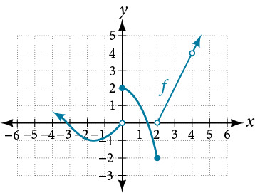Graph of a piecewise function that has three segments: 1) negative infinity to 0, 2) 0 to 2, and 3) 2 to positive inifnity, which has a discontinuity at (4, 4)