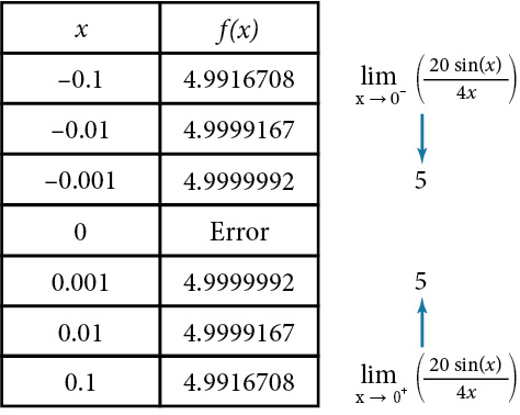 Table showing that f(x) approaches 5 from either side as x approaches 0 from either side.