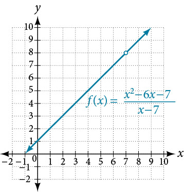 Graph of an increasing function where f(x) = (x^2-6x-7)/(x-7) with a discontinuity at (7, 8)