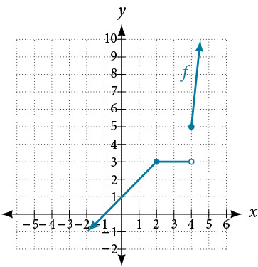 Graph of a piecewise function that has disconuity at (4, 3).