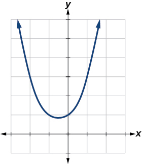 Graph of the function f(x) = (x^3 - 1)/(x-1).