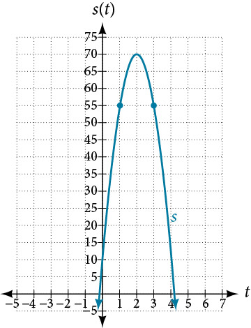 Graph of a negative parabola with a vertex at (2, 70) and two points at (1, 55) and (3, 55).