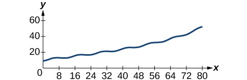 A line graph with an x-axis labeled from 0 to 80, marked in increments of 8. The y-axis is labeled from 0 to 60, marked in increments of 20. A dark blue wavy line starts near y=10 at x=0 and generally increases, with oscillations, reaching approximately y=50 at x=80.