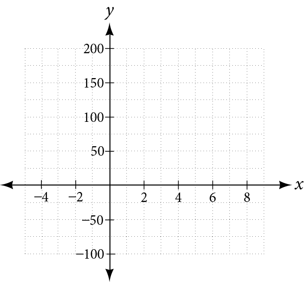A blank Cartesian coordinate plane with labeled x and y axes, featuring a grid background. The x-axis ranges from approximately -5 to 9, and the y-axis from -110 to 210.