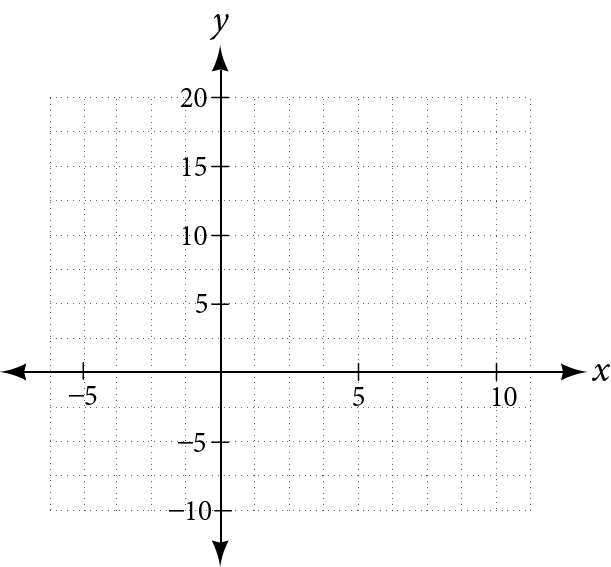 A blank Cartesian coordinate plane with labeled x and y axes, featuring a grid background. The x-axis ranges from approximately -5 to 10, and the y-axis from -10 to 20.