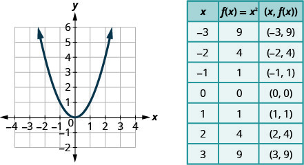 This figure shows an upward-opening parabola graphed on the x y-coordinate plane. The x-axis of the plane runs from negative 4 to 4. The y-axis of the plane runs from negative 2 to 6. The parabola has a vertex at (0, 0) and also passes through the points (-2, 4), (-1, 1), (1, 1), and (2, 4). To the right of the graph is a table of values with 3 columns. The first row is a header row and labels each column, “x”, “f of x equals x squared”, and “the order pair x, f of x.” In row 2, x equals negative 3, f of x equals x squared is 9 and the ordered pair x, f of x is the ordered pair negative 3, 9. In row 3, x equals negative 2, f of x equals x squared is 4 and the ordered pair x, f of x is the ordered pair negative 2, 4. In row 4, x equals negative 1, f of x equals x squared is 1 and the ordered pair x, f of x is the ordered pair negative 1, 1. In row 5, x equals 0, f of x equals x squared is 0 and the ordered pair x, f of x is the ordered pair 0, 0. In row 6, x equals 1, f of x equals x squared is 1 and the ordered pair x, f of x is the ordered pair 1, 1. In row 7, x equals 2, f of x equals x squared is 4 and the ordered pair x, f of x is the ordered pair 2, 4. In row 8, x equals 3, f of x equals x squared is 9 and the ordered pair x, f of x is the ordered pair 3, 9.