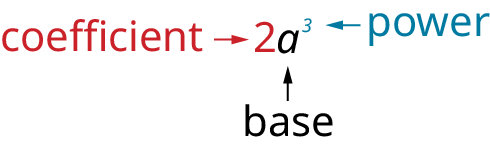 A graphic pointing out the parts of an expression with a power of 3, where 2 is the coefficient, a is the base, and 3 is the power.