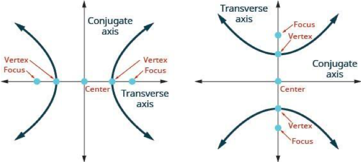 hyperbola definitional label graph