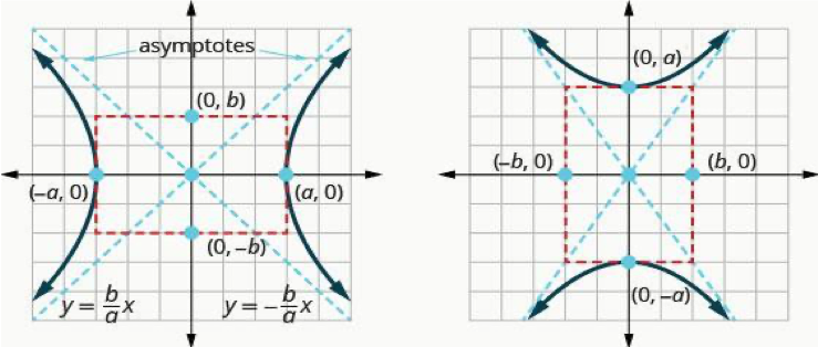hyperbola graph
