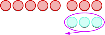 Seven red circles in a row, with three light blue circles highlighted below by a purple oval and an arrow, suggesting a counting or subtraction concept.