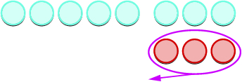 A horizontal row of seven light blue circles is shown, with three red circles below them encircled by a purple oval and a left-pointing arrow.