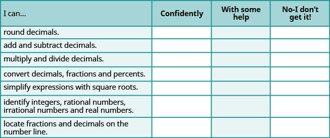 This table has 4 columns, 6 rows and a header row. The header row labels each column: I can, confidently, with some help and no, I don’t get it. The statements in the first column are: round decimals, add and subtract decimals, multiply and divide decimals, convert decimals, fractions and percents, simplify expressions with square roots, identify integers, rational numbers, irrational numbers and real numbers, locate fractions and decimals on the number line. The remaining columns are blank.