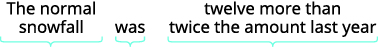 The text reads: 'The normal snowfall was twelve more than twice the amount last year.' Light blue brackets segment the text into phrases.