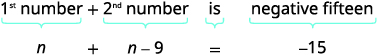 A visual illustrating the translation of the word problem '1st number + 2nd number is negative fifteen' into the algebraic equation 'n + n - 9 = -15'.