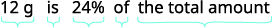 The text reads '12 g is 24% of the total amount.' Underlines and brackets visually segment the phrase into its mathematical components.