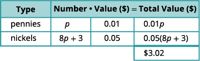 A table showing the setup for a coin problem involving pennies and nickels, with 'Type', 'Number', 'Value ($)', and 'Total Value ($)' columns. The total value of all coins is $3.02.
