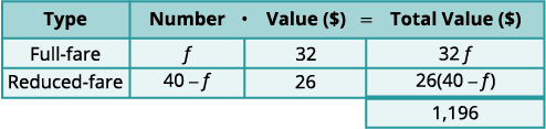 A table illustrating the calculation of total value for full-fare and reduced-fare items, with 'f' representing the number of full-fare items, leading to a total value of $1,196.