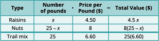A table detailing the quantities, unit prices, and total values for raisins, nuts, and trail mix, setting up an algebra problem often seen in mixture calculations.