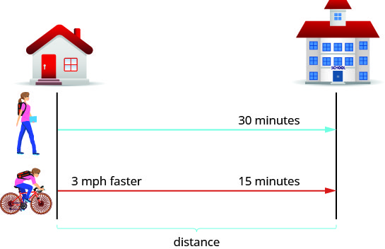 The figure shows the uniform motion when Naoko walks to school and when she rides her bike to school. Her walk to school is represented by an arrow labeled “30 minutes.” Her ride to school is represented by a second arrow of the same length and in the same direction labeled “3 miles per hour faster” and “15 minutes.” A bracket represents the distance between her house and the school.
