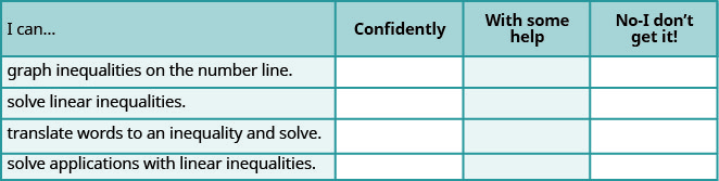 This table has four columns and five rows. The first row is a header and it labels each column, “I can…”, “Confidently,” “With some help,” and “No-I don’t get it!” In row 2, the I can was graph inequalities on the number line. In row 3, the I can was solve linear inequalities. In row 4, the I can was translate words to an inequality and solve. In row 5, the I can was solve applications with linear inequalities.