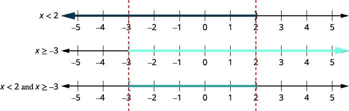 This image displays three number lines. The first shows x < 2, the second shows x >= -3, and the third shows their intersection, which is -3 <= x < 2, illustrating how to combine two inequalities.