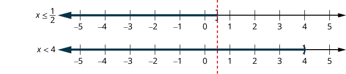 Graph of two inequalities on number lines. The first shows x less than or equal to 1/2. The second shows x less than 4.