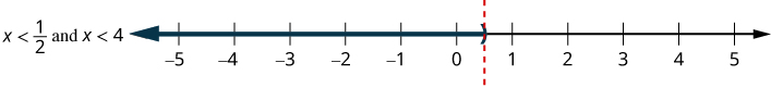 A number line shows the inequality 'x < 1/2 and x < 4'. A dashed red line marks 1/2 with an open parenthesis facing left, and a thick dark arrow extends left from there, illustrating the solution x < 1/2.