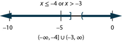 The solution is x is less than or equal to negative 4 or x is greater than negative 3. The graph of the solutions on a number line has a closed circle at negative 4 and shading to the left and an open circle at negative 3 with shading to the right. The interval notation is the union of negative infinity to negative 4 within a parenthesis and a bracket and negative 3 and infinity within parentheses.