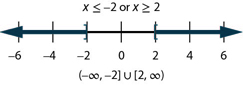 The solution is x is less than negative 2 or x is greater than 6. The number line shows a closed circle at negative 2 with shading to its left and a closed circle at 2 with shading to its right. The interval notation is the union of negative infinity to negative 2 within a parenthesis and a bracket and 2 to infinity within a bracket and a parenthesis.