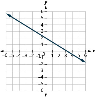 This figure a shows a straight line graphed on the x y-coordinate plane. The x and y axes run from negative 10 to 10. The line goes through the points (negative 6, 6), (negative 3, 4), (0, 2), (3, 0), (6, negative 2), and (9, negative 4).