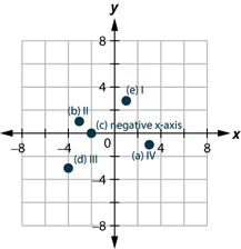 This figure shows points plotted on the x y-coordinate plane. The x and y axes run from negative 6 to 6. The point labeled a is 3 units to the right of the origin and 1 unit below the origin and is located in quadrant IV. The point labeled b is 3 units to the left of the origin and 1 unit above the origin and is located in quadrant II. The point labeled c is 2 units to the left of the origin and 2 units above the origin and is located in quadrant II. The point labeled d is 4 units to the left of the origin and 3 units below the origin and is located in quadrant III. The point labeled e is 1 unit to the right of the origin and 3 and 4 fifths units above the origin and is located in quadrant I.