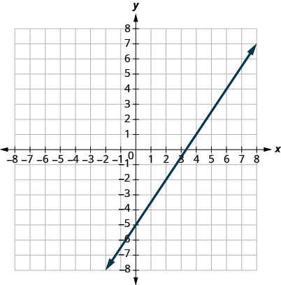 This figure shows the graph of a straight line on the x y-coordinate plane. The x-axis runs from negative 8 to 8. The y-axis runs from negative 8 to 8. The line goes through the points (0, negative 5) and (2, negative 2).
