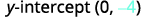 The text 'y-intercept (0, -4)' is displayed in the image, indicating the point where a line or curve crosses the y-axis.