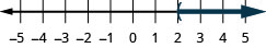 A number line displays the inequality x > 2. It shows an open circle at 2 and a thick arrow extending to the right, indicating all real numbers greater than 2. The number line ranges from -5 to 5.