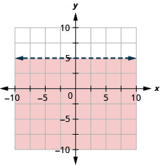 This figure has the graph of a straight horizontal dashed line on the x y-coordinate plane. The x and y axes run from negative 10 to 10. A horizontal dashed line is drawn through the points (negative 1, 5), (0, 5), and (1, 5). The line divides the x y-coordinate plane into two halves. The bottom half is shaded red to indicate that this is where the solutions of the inequality are.