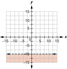 This figure has the graph of a straight dashed line on the x y-coordinate plane. The x and y axes run from negative 10 to 10. A straight dashed line is drawn through the points (0, 0), (negative 1, 3), and (1, negative 3). The line divides the x y-coordinate plane into two halves. The bottom left half is shaded red to indicate that this is where the solutions of the inequality are.