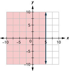 This figure has the graph of a straight vertical dashed line on the x y-coordinate plane. The x and y axes run from negative 10 to 10. A vertical dashed line is drawn through the points (5, negative 1), (5, 0), and (5, 1). The line divides the x y-coordinate plane into two halves. The left half is shaded red to indicate that this is where the solutions of the inequality are.