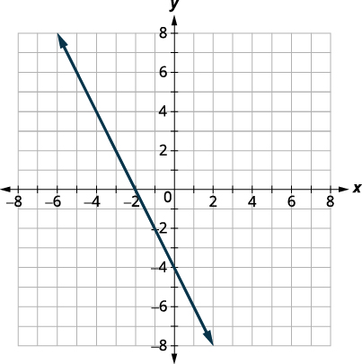 A coordinate plane with a straight line passing through (-2, 0) and (0, -4).