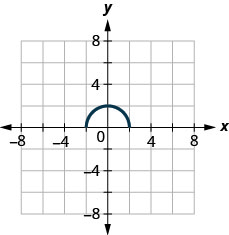 The figure has a half-circle graphed on the x y-coordinate plane. The x-axis runs from negative 6 to 6. The y-axis runs from negative 6 to 6. The curved line segment starts at the point (negative 2, 0). The line goes through the point (0, 2) and ends at the point (2, 0).