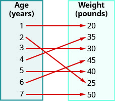 This figure shows two table that each have one column. The table on the left has the header “Age (yrs)” and lists the numbers 1, 2, 3, 4, 5, 6, and 7. The table on the right has the header “Weight (pounds)” and lists the numbers 20, 35, 30, 45, 40, 25, and 50. There are arrows starting at numbers in the age table and pointing towards numbers in the weight table. The first arrow goes from 1 to 20. The second arrow goes from 2 to 25. The third arrow goes from 3 to 30. The fourth arrow goes from 4 to 35. The fifth arrow goes from 5 to 40. The sixth arrow goes from 6 to 45. The seventh arrow goes from 7 to 50.