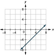 This figure shows a straight line graphed on the x y-coordinate plane. The x and y-axes run from negative 8 to 8. The line goes through the points (negative 1, negative 7), (0, negative 6), (3, negative 3), and (6, 0).