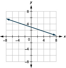 This figure shows the graph of a straight line on the x y-coordinate plane. The x-axis runs from negative 8 to 8. The y-axis runs from negative 8 to 8. The line goes through the points (negative 3, 4) and (0, 3).
