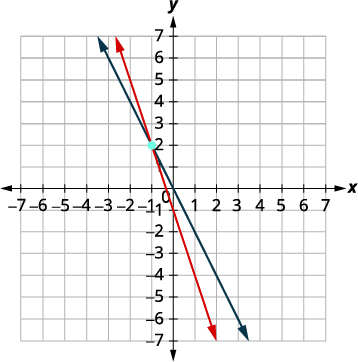 A Cartesian coordinate system with two lines, blue and red, intersecting at the point (-1, 2). The axes range from -7 to 7.