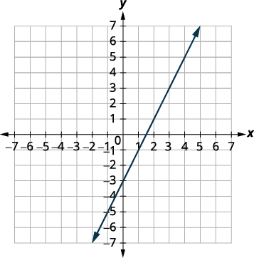 A graph showing a straight line with a positive slope, passing through the points (0, -3) and (3, 3) on a Cartesian coordinate plane.