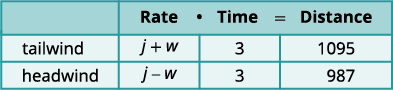 A table illustrating Rate, Time, and Distance for travel with tailwind and headwind. Tailwind values are (j+w), 3, and 1095. Headwind values are (j-w), 3, and 987, respectively.
