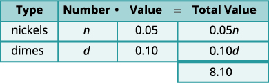 An algebraic table for solving coin problems, showing the number (n for nickels, d for dimes), individual value (0.05, 0.10), and total value for each coin type, summing to $8.10.