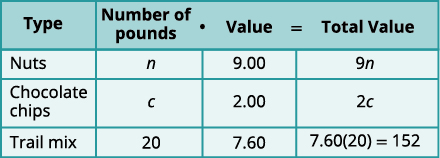 A table showing the number of pounds, value per pound, and total value for nuts, chocolate chips, and trail mix. Variables 'n' and 'c' are used for the pounds of nuts and chocolate chips.