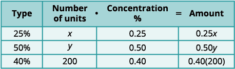 A table illustrating how to calculate the amount based on the number of units and their concentration percentage, with examples for 25%, 50%, and 40% types using variables x, y, and a value of 200.