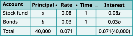 A table outlining investment details for a stock fund and bonds. It shows principal, rate, time, and calculated interest for each account, with a total investment of $40,000 at a 0.071 total rate.